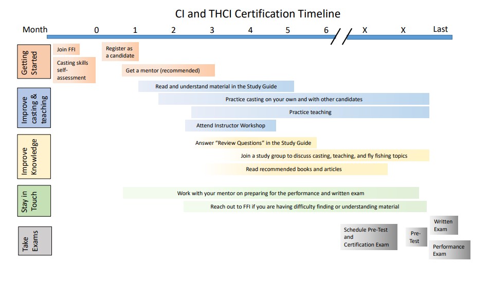 CI and THCI Certification Timeline. 