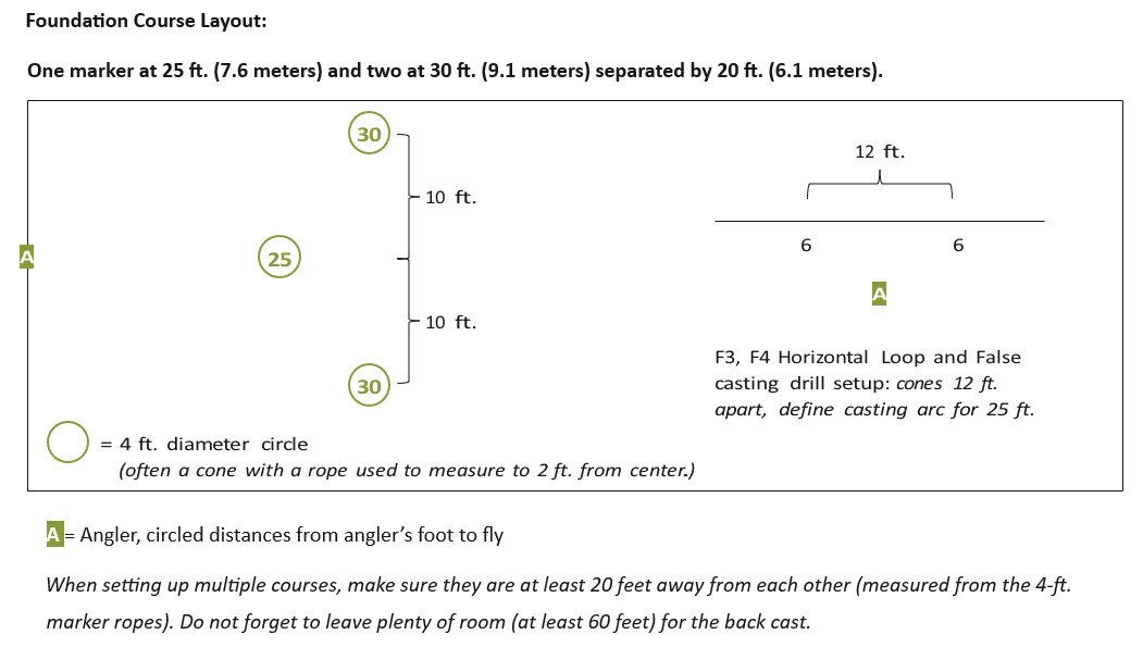 Foundation Course Layout Diagram